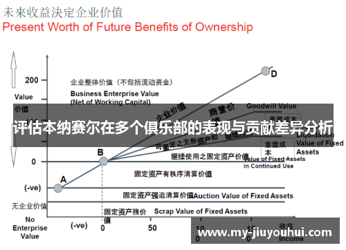 评估本纳赛尔在多个俱乐部的表现与贡献差异分析